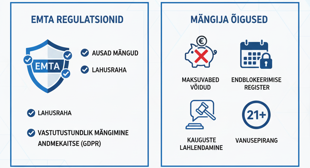Eesti hasartmängu regulatsioon — EMTA mängija kaitse ja mängija õigused, sealhulgas maksuvabastus ja enesepiiramise register
